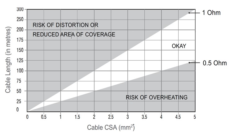 Graph Showing Cable Specification Required According to Loop Size 